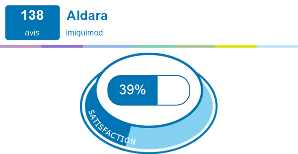 Aldara crème prix