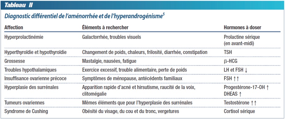 Clomiphene Pilule