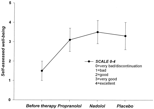 Nadolol 20 Mg Propranolol