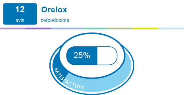 Generique Amoxicilline Cefpodoxime