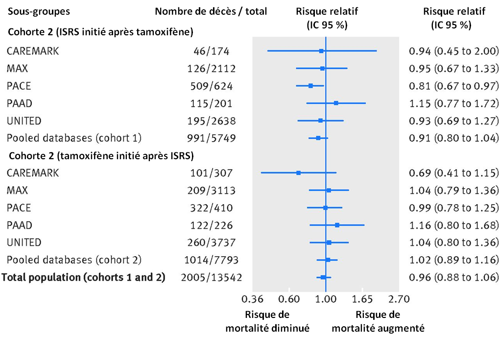 Tamoxifène sans ordonnance