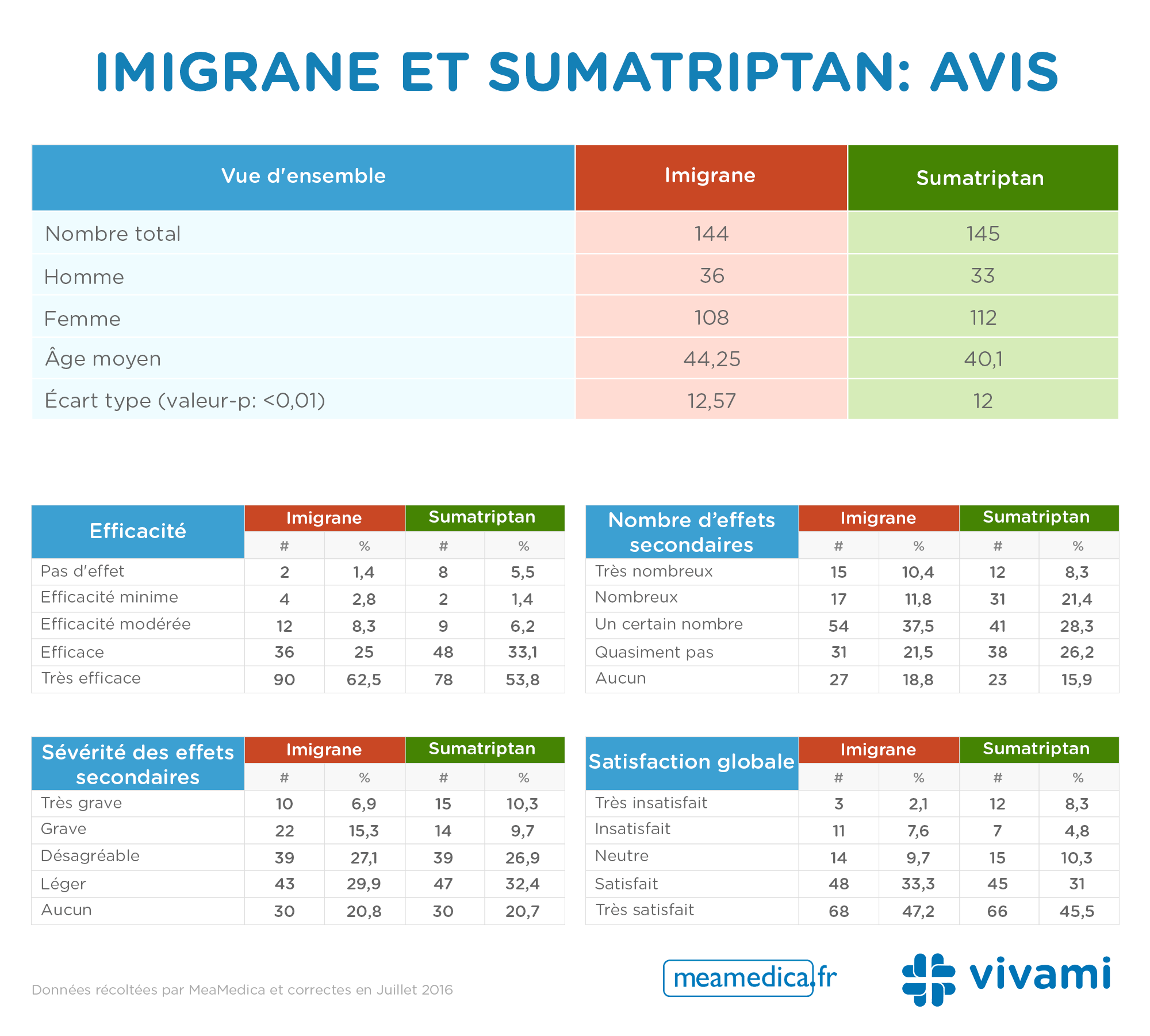 Amoxicilline generique de quel medicament