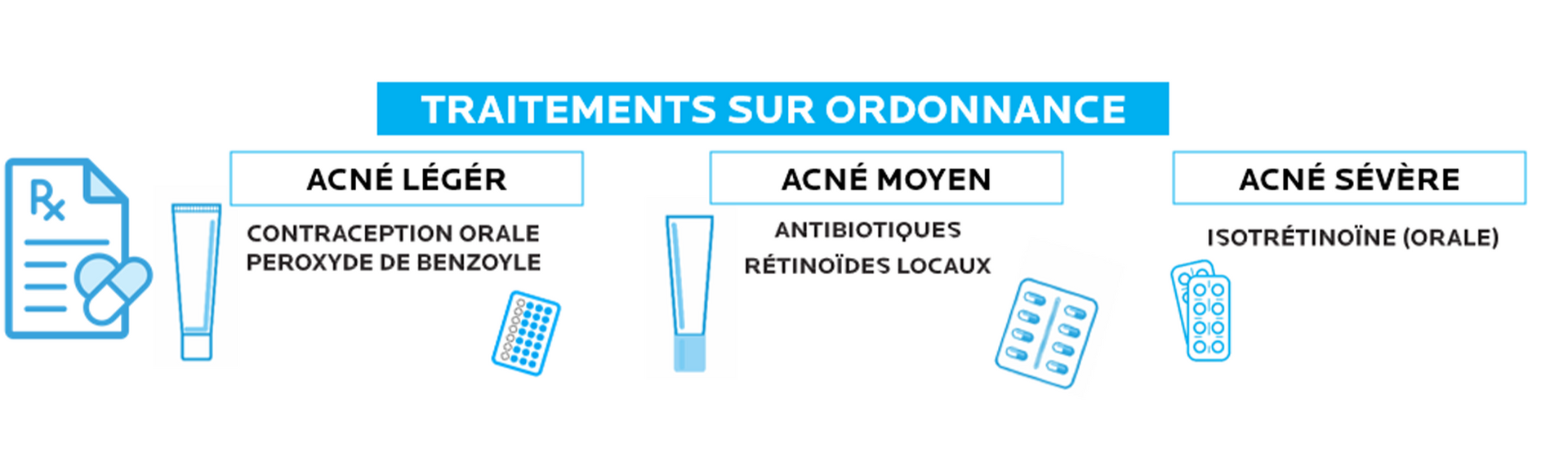 Roaccutane Ordonnance En Ligne