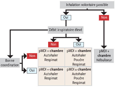 Salbutamol ventoline sans ordonnance