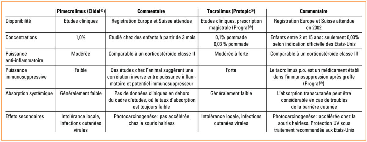 Achat imiquimod crème