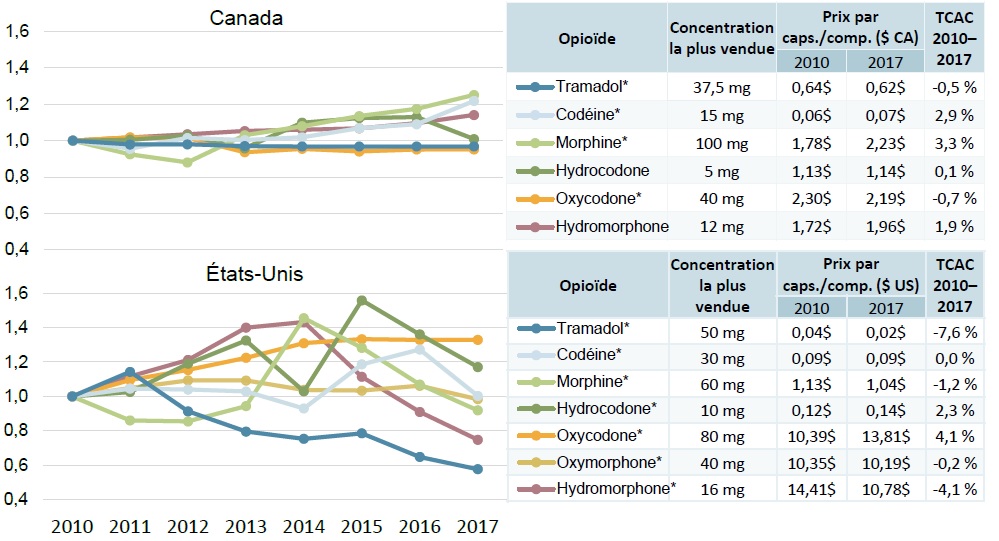 tramadol prix marché noir