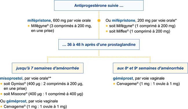 cytotec acheter sans ordonnance