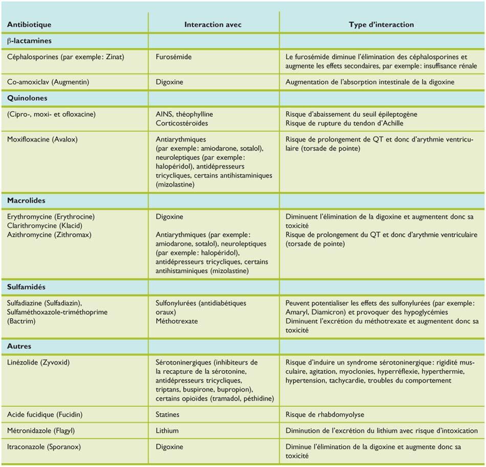 Pilule Antibiotique Amoxicilline