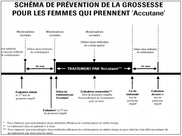 Roaccutane ou pilule
