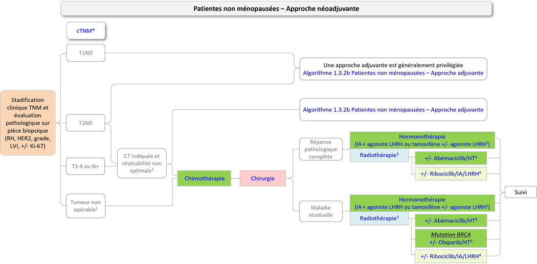tamoxifène générique ou pas